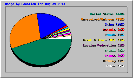 Usage by Location for August 2014