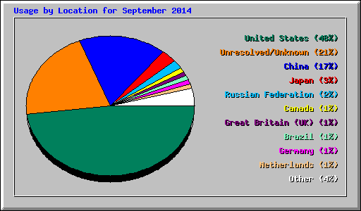 Usage by Location for September 2014