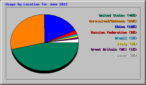 Usage by Location for June 2015
