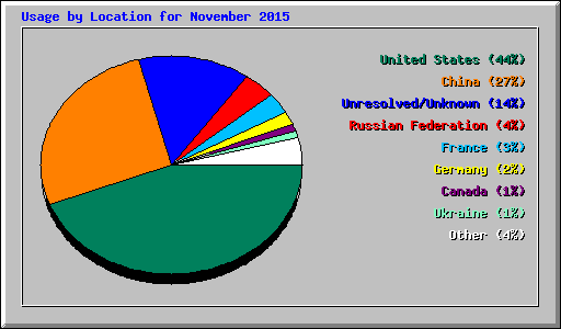 Usage by Location for November 2015