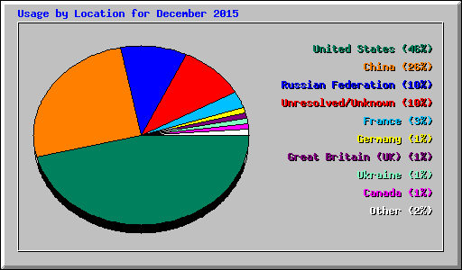 Usage by Location for December 2015