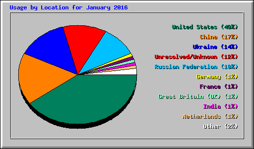 Usage by Location for January 2016