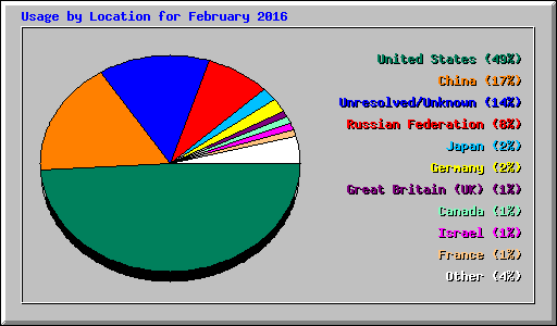 Usage by Location for February 2016
