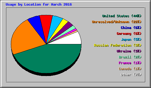 Usage by Location for March 2016
