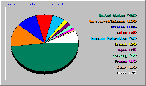 Usage by Location for May 2016