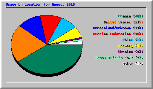 Usage by Location for August 2016