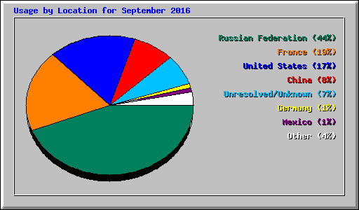 Usage by Location for September 2016