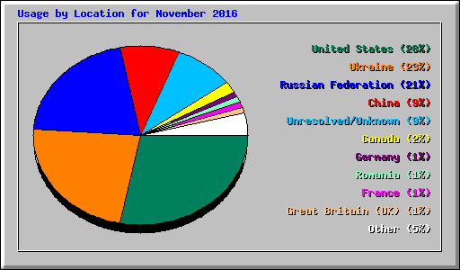 Usage by Location for November 2016
