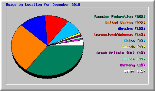 Usage by Location for December 2016