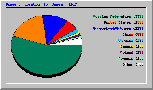 Usage by Location for January 2017