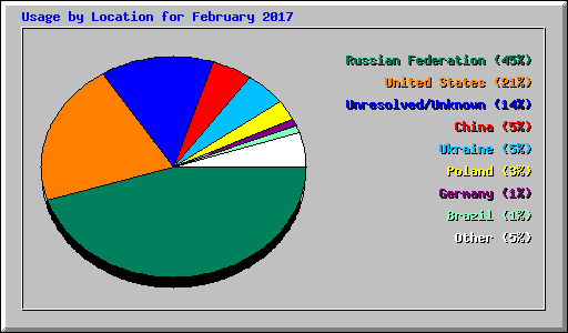 Usage by Location for February 2017