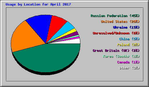 Usage by Location for April 2017