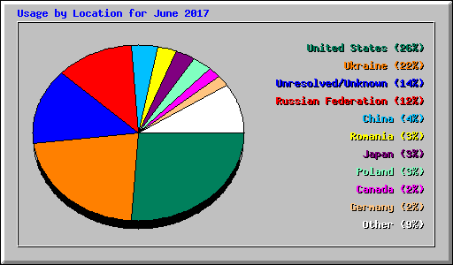Usage by Location for June 2017