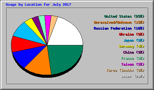 Usage by Location for July 2017