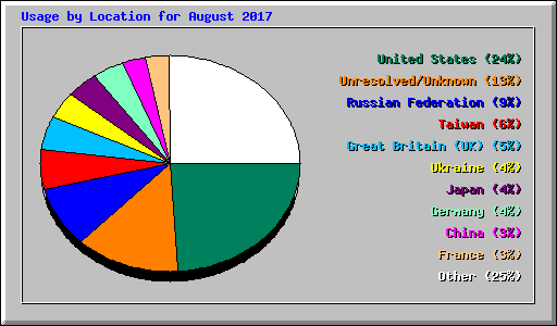 Usage by Location for August 2017