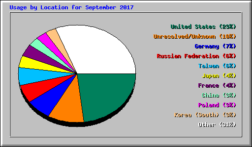Usage by Location for September 2017