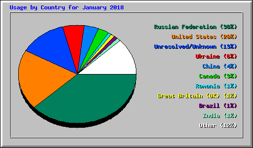 Usage by Country for January 2018