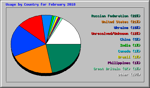 Usage by Country for February 2018