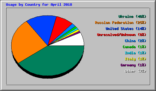 Usage by Country for April 2018