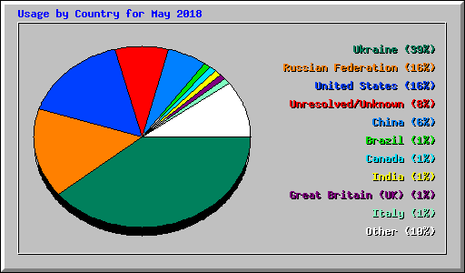 Usage by Country for May 2018