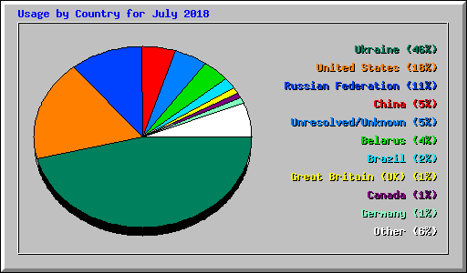 Usage by Country for July 2018