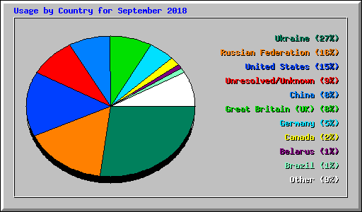 Usage by Country for September 2018