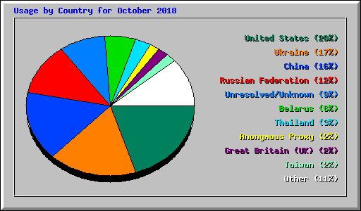 Usage by Country for October 2018