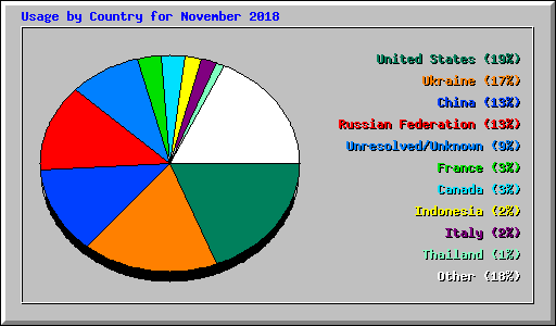 Usage by Country for November 2018