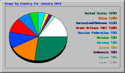 Usage by Country for January 2019