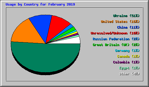 Usage by Country for February 2019