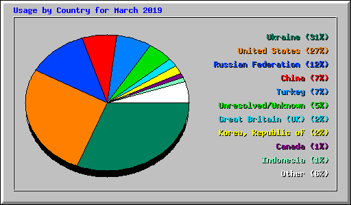 Usage by Country for March 2019