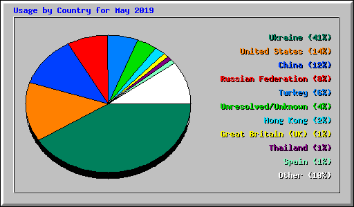 Usage by Country for May 2019