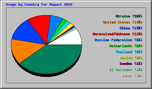 Usage by Country for August 2019