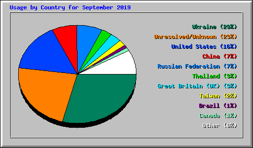 Usage by Country for September 2019