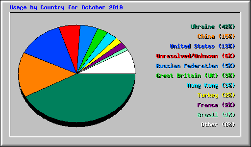 Usage by Country for October 2019