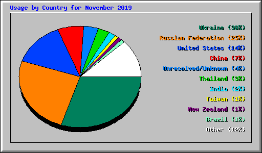 Usage by Country for November 2019