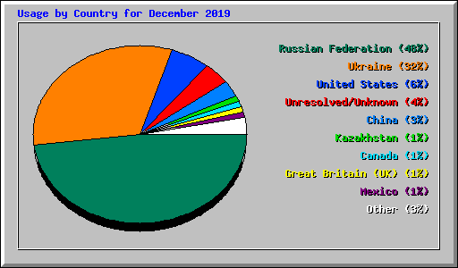 Usage by Country for December 2019