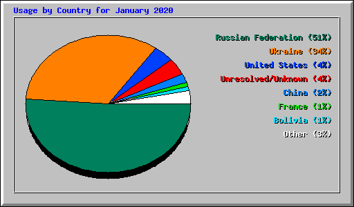 Usage by Country for January 2020