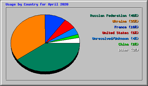 Usage by Country for April 2020