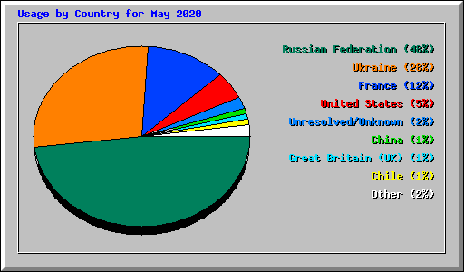 Usage by Country for May 2020
