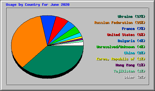 Usage by Country for June 2020