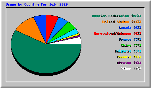 Usage by Country for July 2020