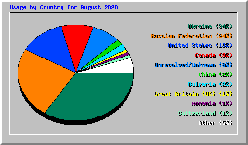 Usage by Country for August 2020