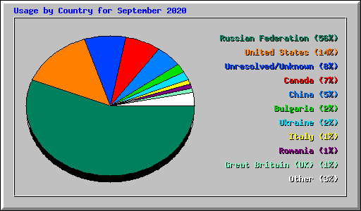 Usage by Country for September 2020