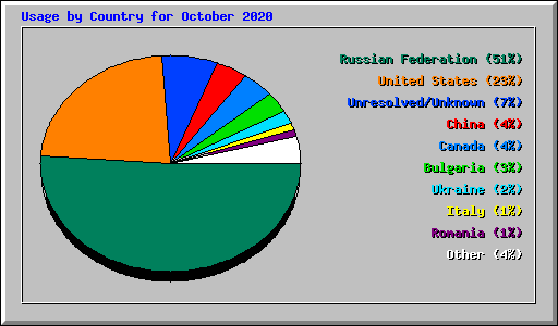 Usage by Country for October 2020