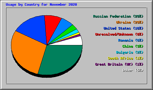 Usage by Country for November 2020