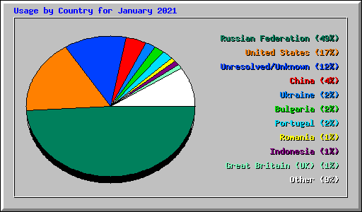 Usage by Country for January 2021