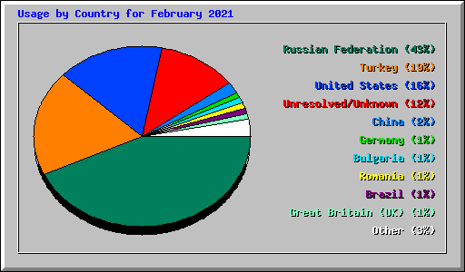 Usage by Country for February 2021