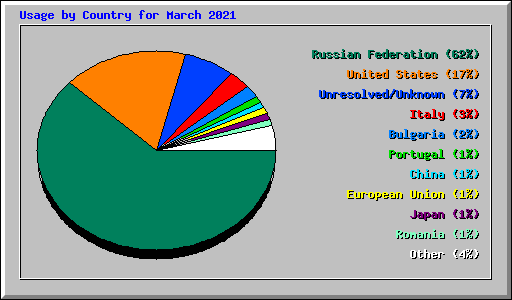 Usage by Country for March 2021