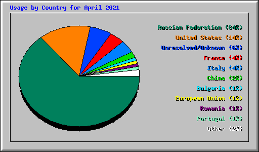 Usage by Country for April 2021